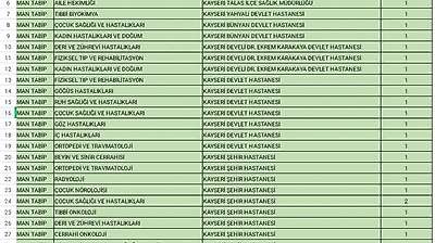Kayseri'ye ilave 40 yeni hekim kadrosu açıldı